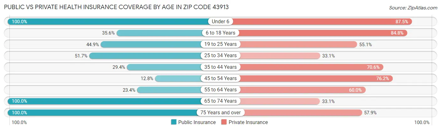 Public vs Private Health Insurance Coverage by Age in Zip Code 43913