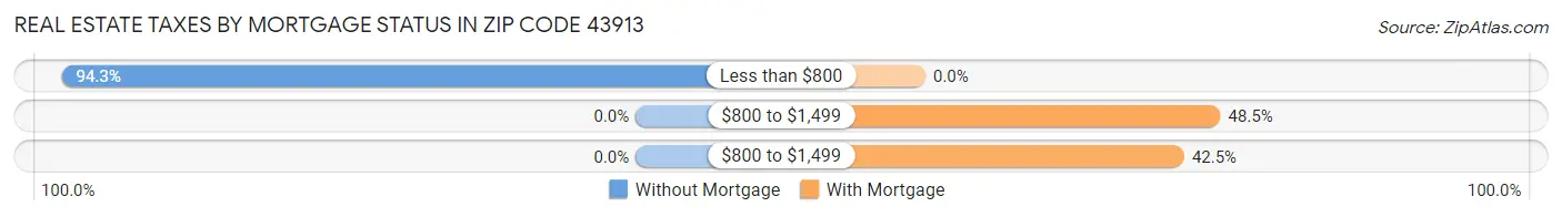 Real Estate Taxes by Mortgage Status in Zip Code 43913