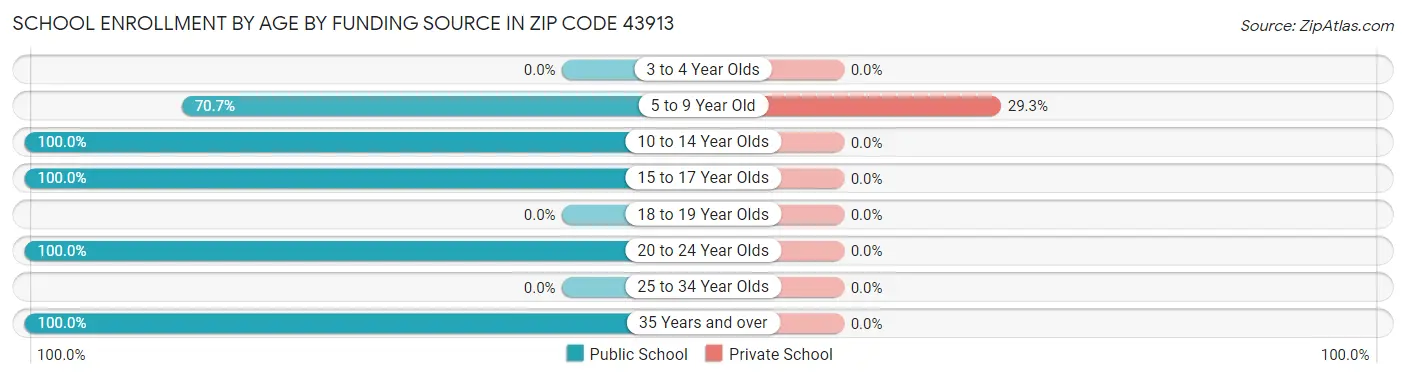 School Enrollment by Age by Funding Source in Zip Code 43913