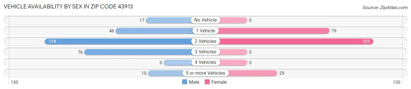 Vehicle Availability by Sex in Zip Code 43913
