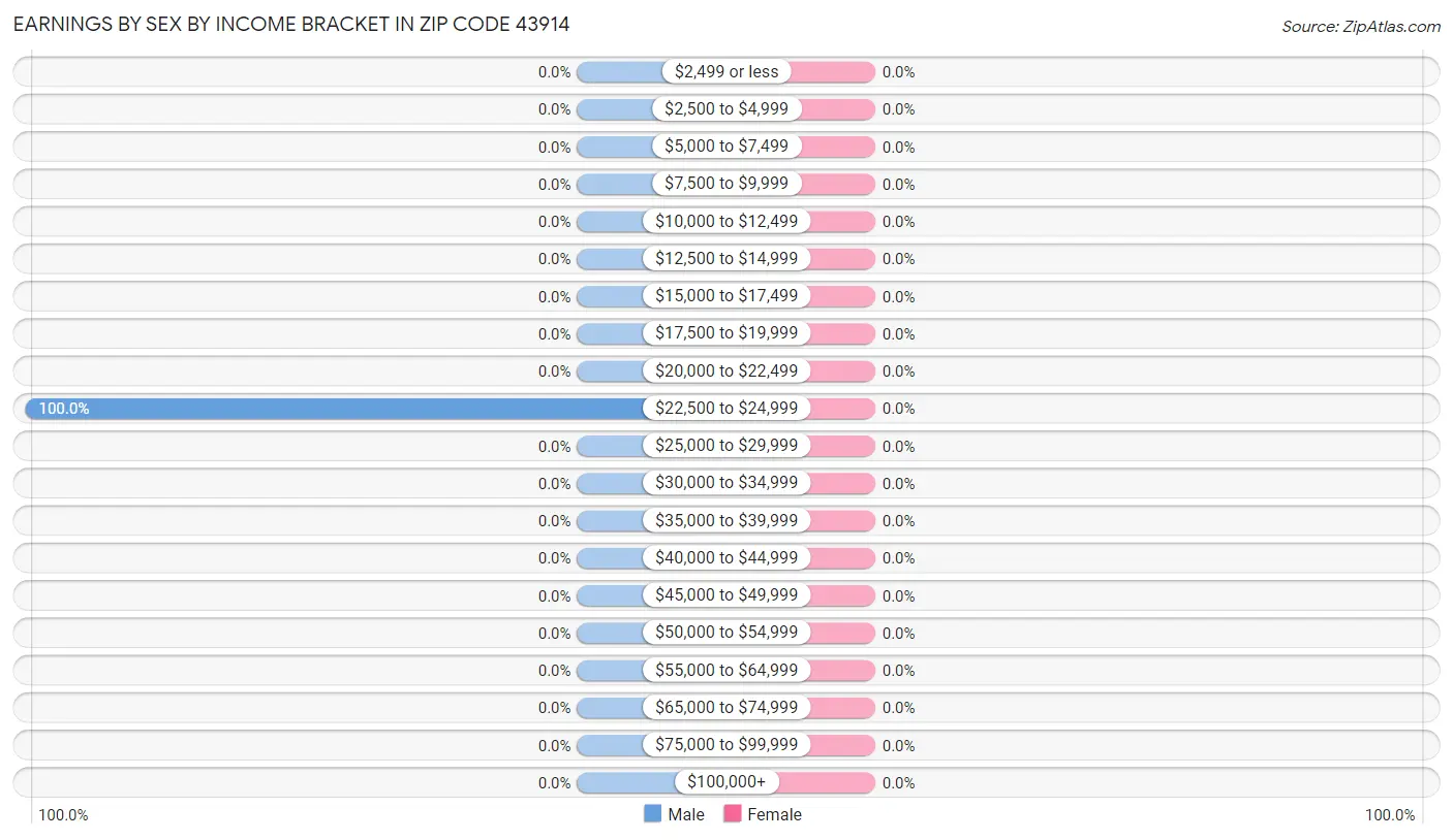 Earnings by Sex by Income Bracket in Zip Code 43914