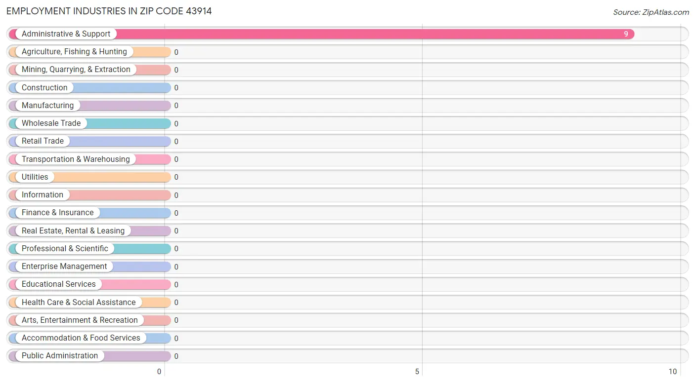 Employment Industries in Zip Code 43914