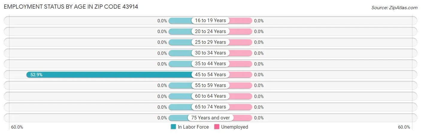 Employment Status by Age in Zip Code 43914