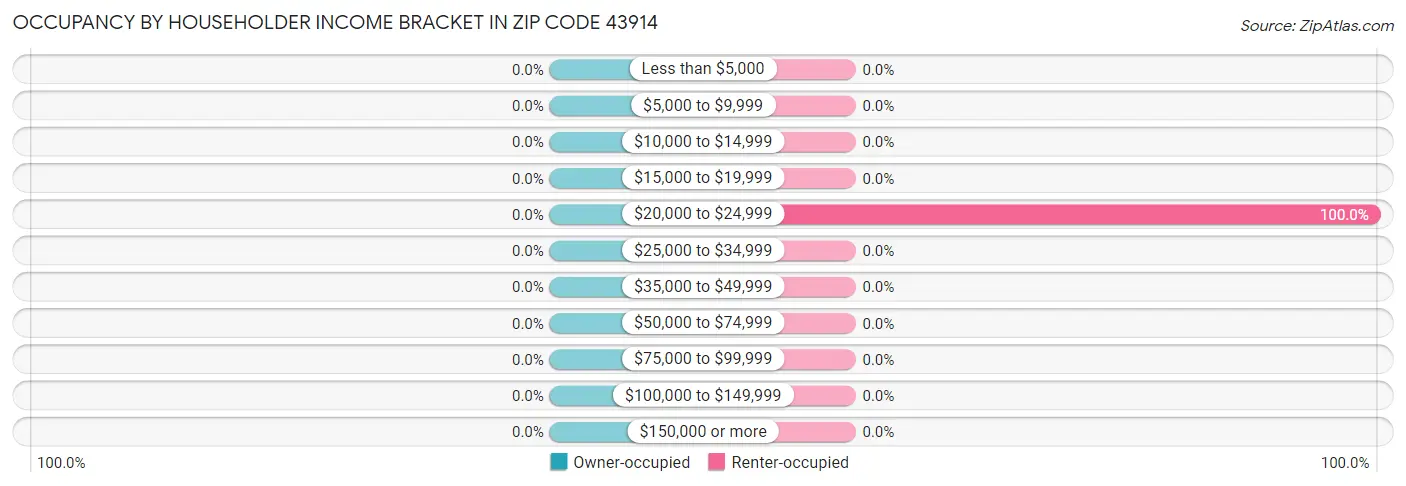 Occupancy by Householder Income Bracket in Zip Code 43914