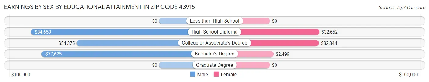 Earnings by Sex by Educational Attainment in Zip Code 43915