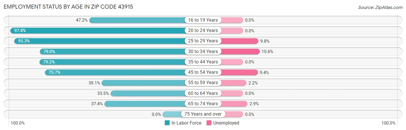 Employment Status by Age in Zip Code 43915