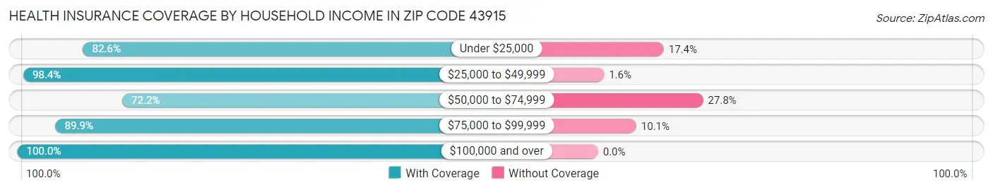 Health Insurance Coverage by Household Income in Zip Code 43915
