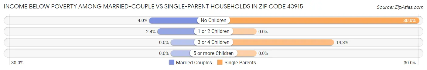 Income Below Poverty Among Married-Couple vs Single-Parent Households in Zip Code 43915