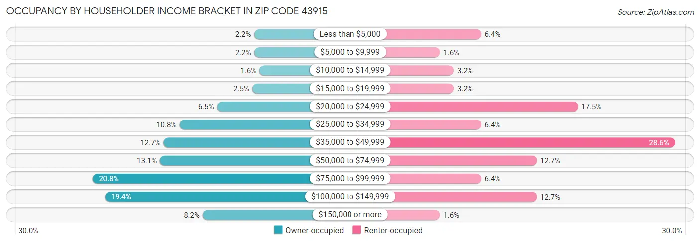 Occupancy by Householder Income Bracket in Zip Code 43915