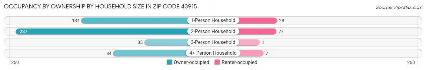 Occupancy by Ownership by Household Size in Zip Code 43915