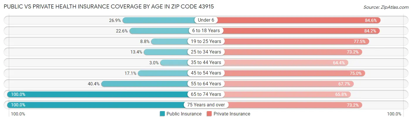 Public vs Private Health Insurance Coverage by Age in Zip Code 43915