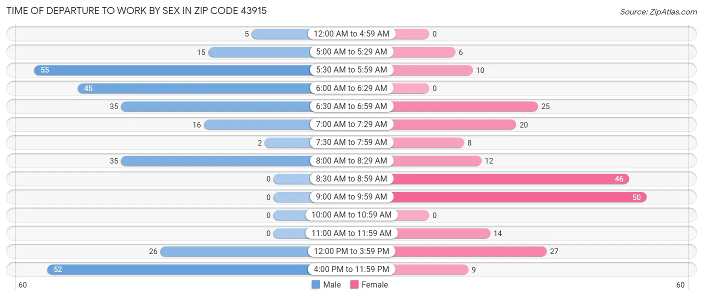 Time of Departure to Work by Sex in Zip Code 43915