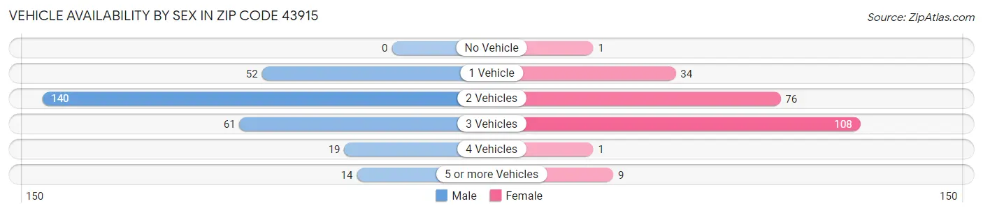 Vehicle Availability by Sex in Zip Code 43915