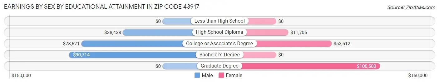 Earnings by Sex by Educational Attainment in Zip Code 43917