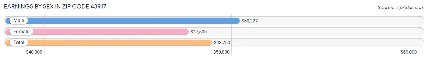 Earnings by Sex in Zip Code 43917