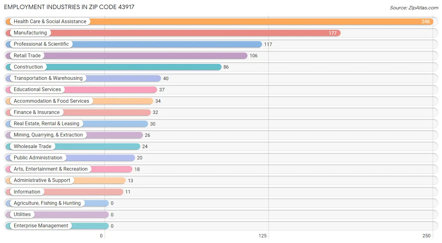 Employment Industries in Zip Code 43917