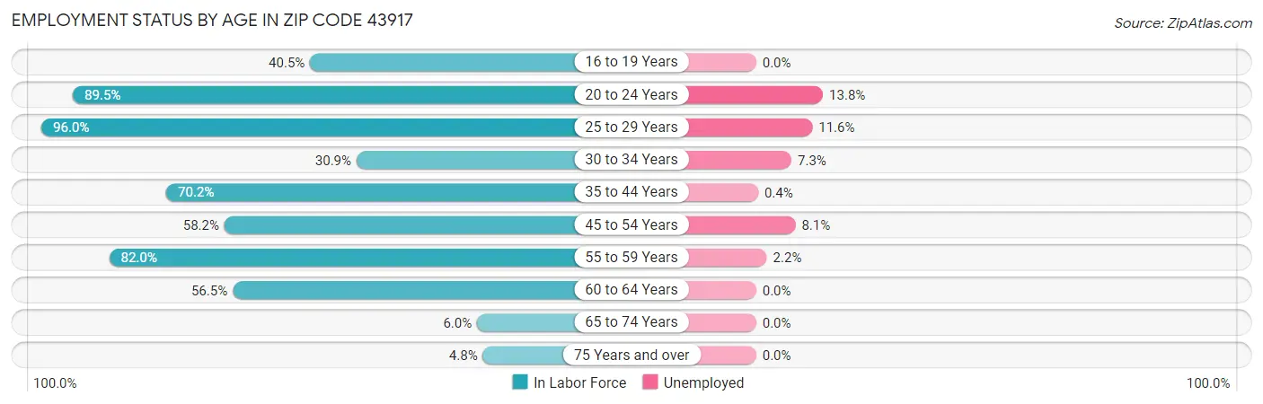 Employment Status by Age in Zip Code 43917