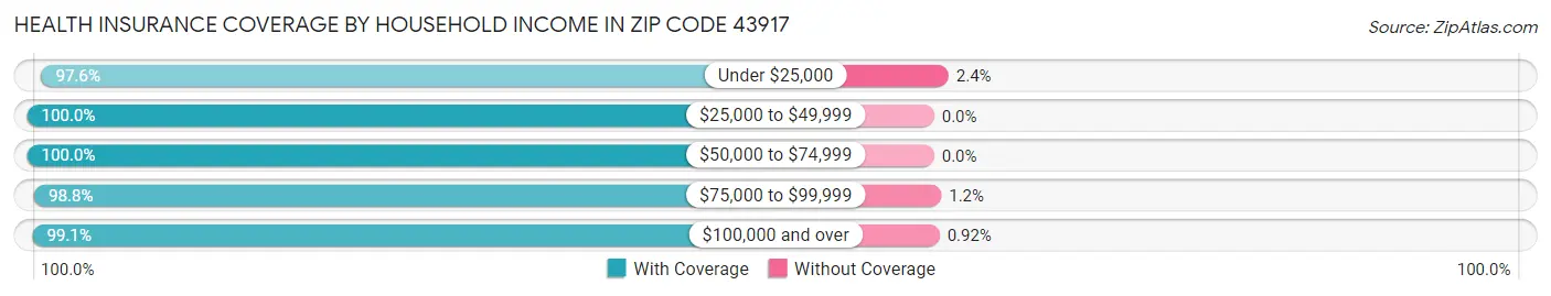 Health Insurance Coverage by Household Income in Zip Code 43917