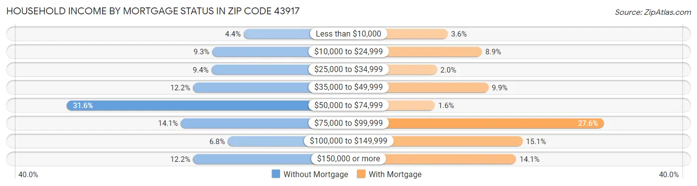 Household Income by Mortgage Status in Zip Code 43917