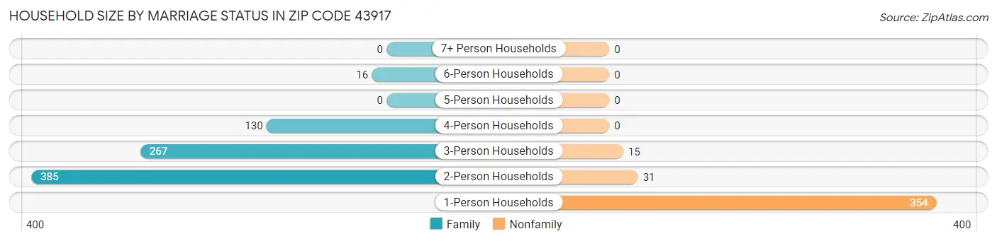 Household Size by Marriage Status in Zip Code 43917