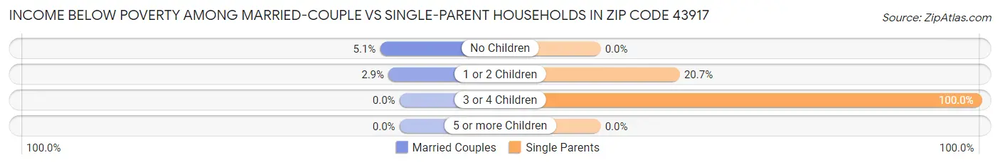 Income Below Poverty Among Married-Couple vs Single-Parent Households in Zip Code 43917