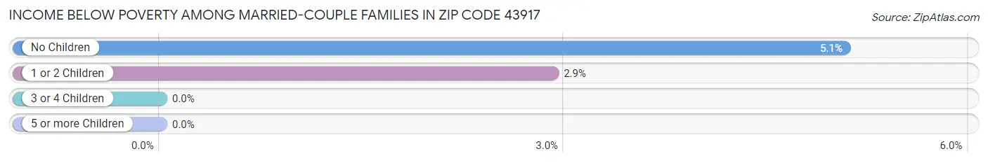 Income Below Poverty Among Married-Couple Families in Zip Code 43917