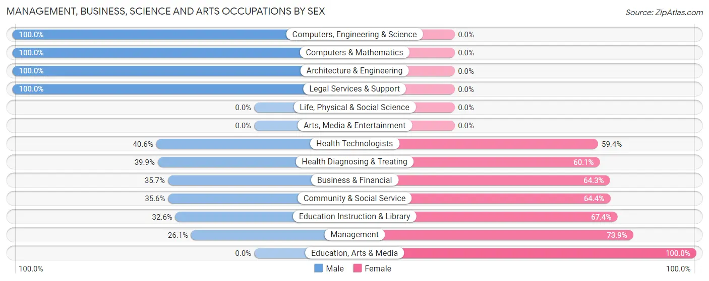 Management, Business, Science and Arts Occupations by Sex in Zip Code 43917