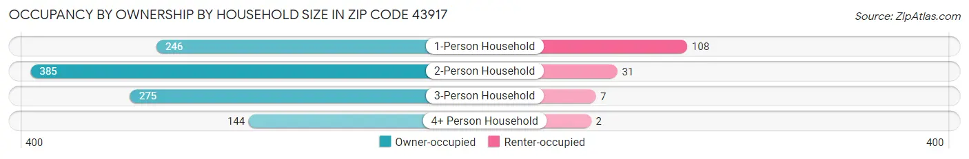 Occupancy by Ownership by Household Size in Zip Code 43917