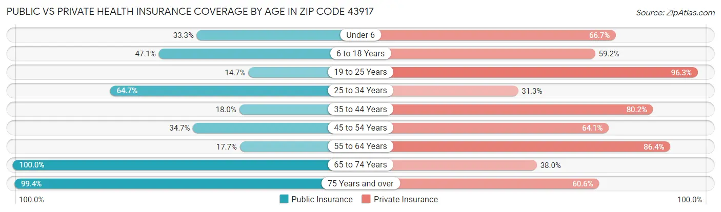 Public vs Private Health Insurance Coverage by Age in Zip Code 43917