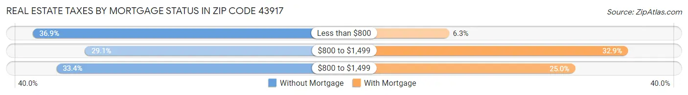 Real Estate Taxes by Mortgage Status in Zip Code 43917