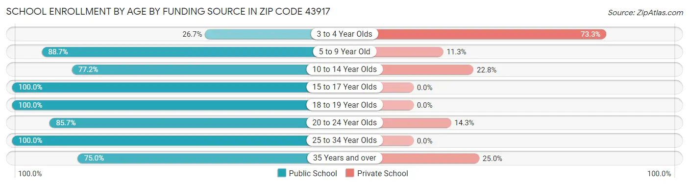 School Enrollment by Age by Funding Source in Zip Code 43917