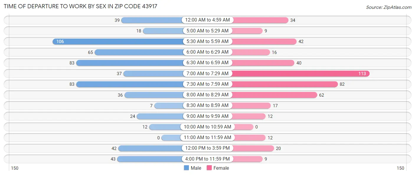 Time of Departure to Work by Sex in Zip Code 43917