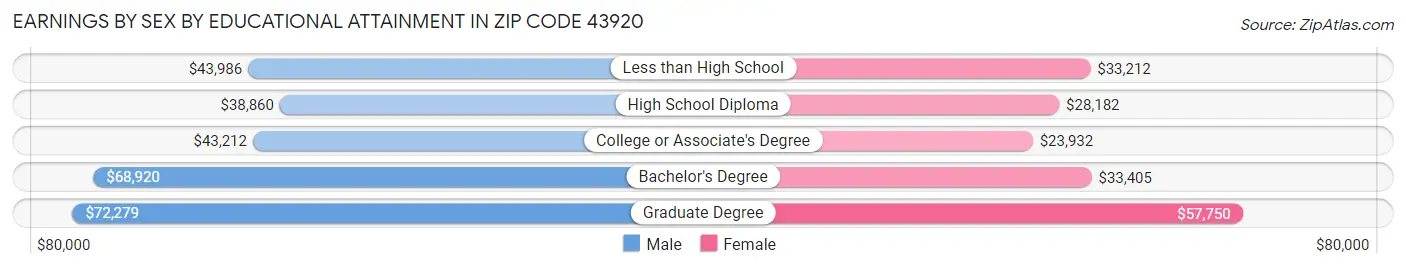 Earnings by Sex by Educational Attainment in Zip Code 43920