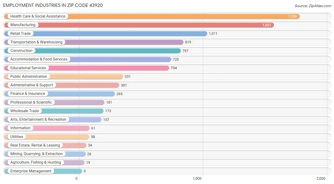Employment Industries in Zip Code 43920