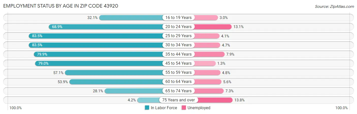 Employment Status by Age in Zip Code 43920