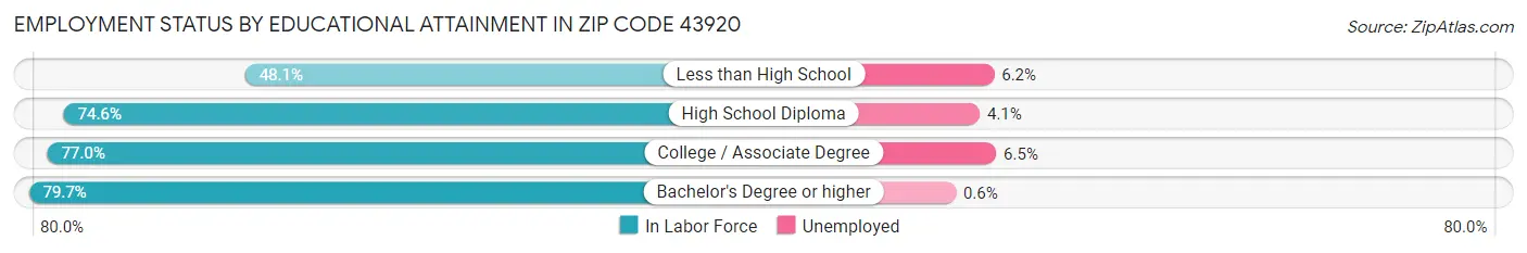 Employment Status by Educational Attainment in Zip Code 43920