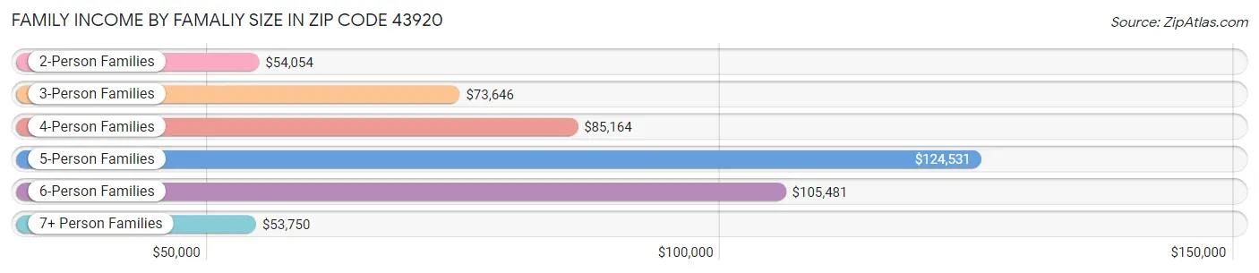 Family Income by Famaliy Size in Zip Code 43920