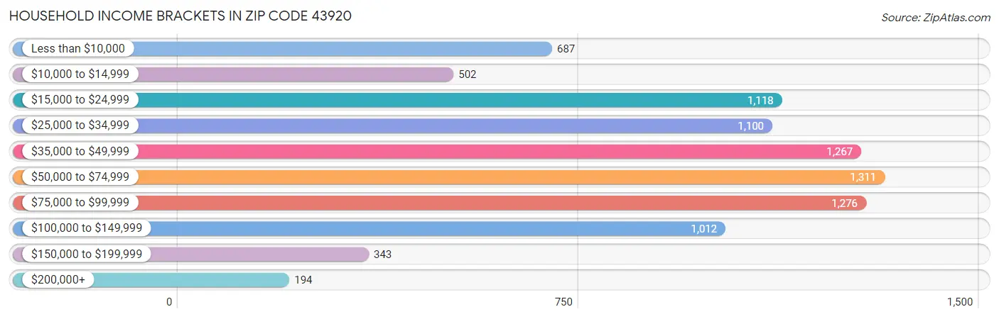 Household Income Brackets in Zip Code 43920