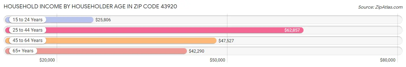 Household Income by Householder Age in Zip Code 43920