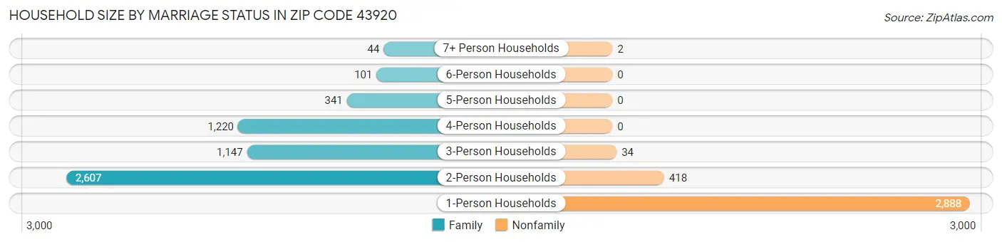 Household Size by Marriage Status in Zip Code 43920