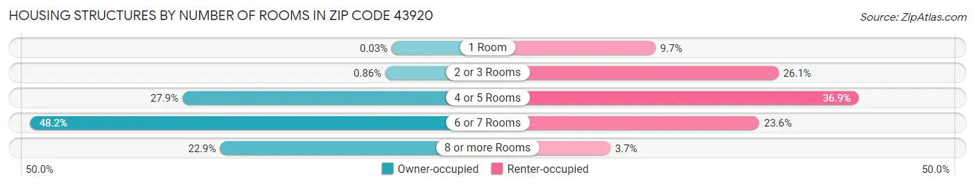 Housing Structures by Number of Rooms in Zip Code 43920