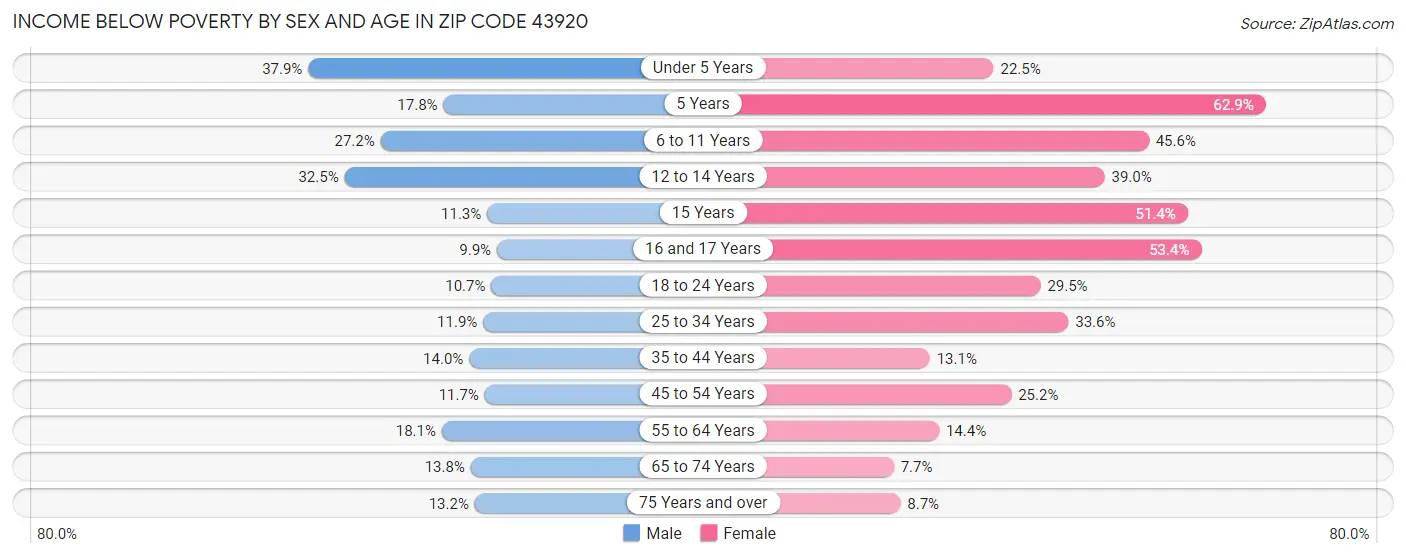 Income Below Poverty by Sex and Age in Zip Code 43920