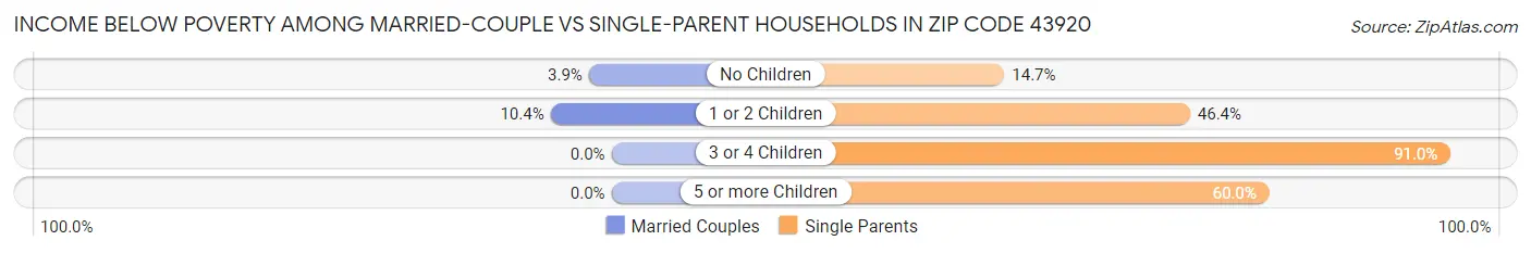 Income Below Poverty Among Married-Couple vs Single-Parent Households in Zip Code 43920