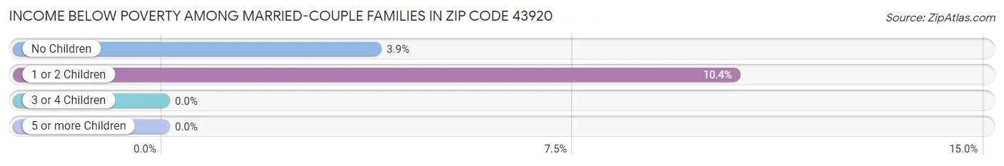 Income Below Poverty Among Married-Couple Families in Zip Code 43920