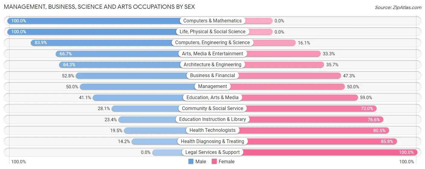 Management, Business, Science and Arts Occupations by Sex in Zip Code 43920