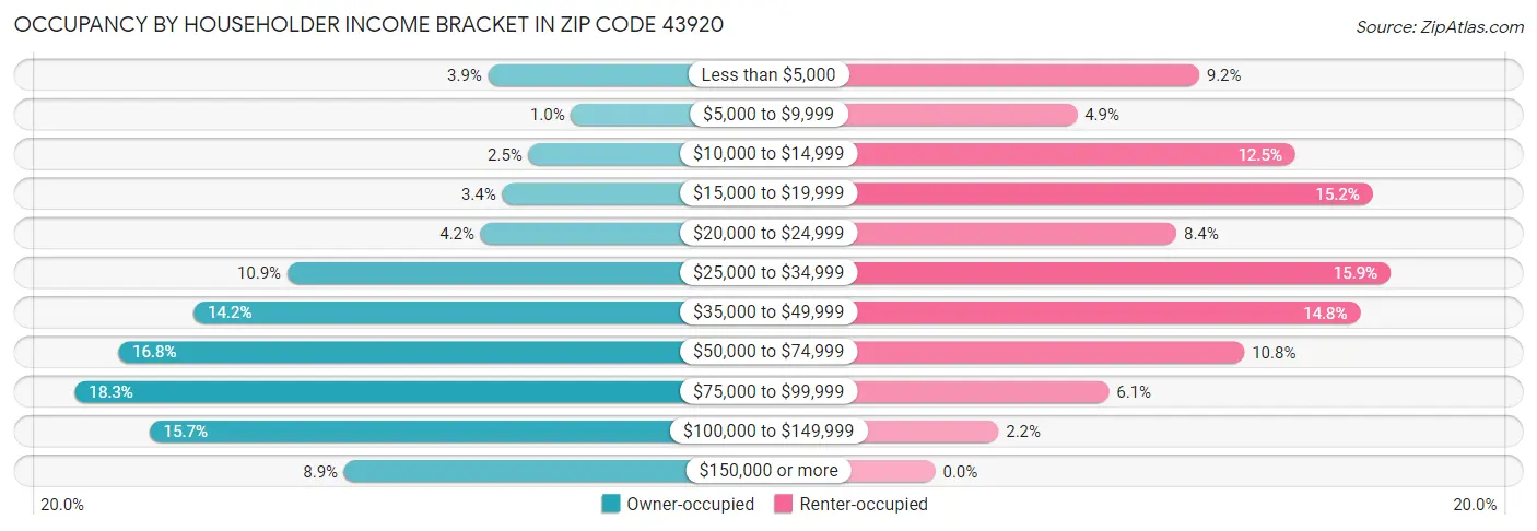 Occupancy by Householder Income Bracket in Zip Code 43920