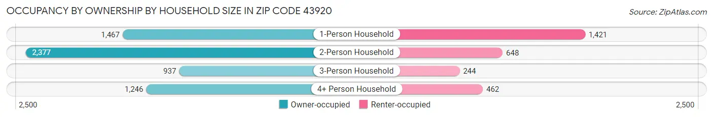 Occupancy by Ownership by Household Size in Zip Code 43920