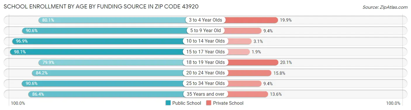 School Enrollment by Age by Funding Source in Zip Code 43920