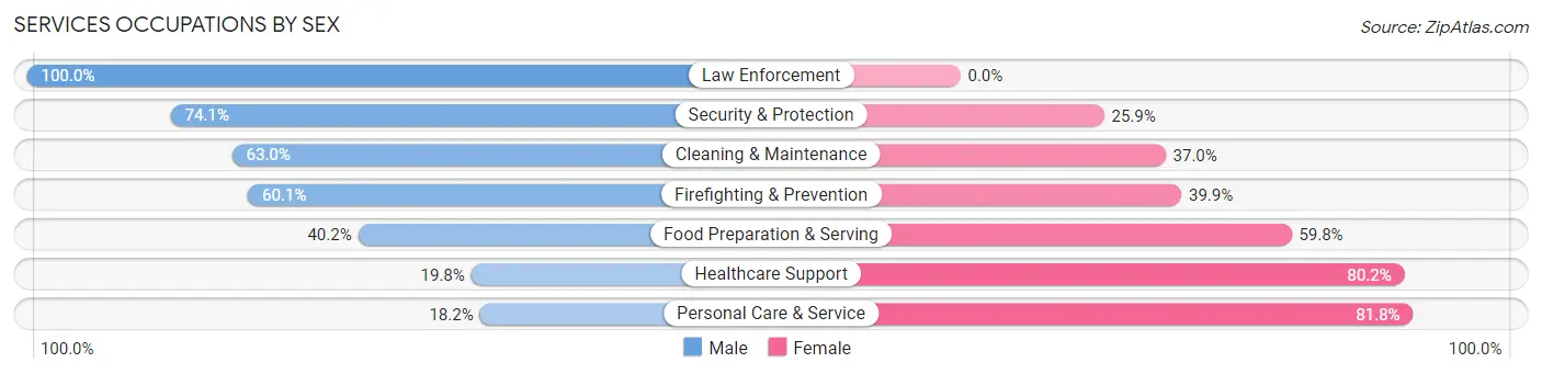 Services Occupations by Sex in Zip Code 43920