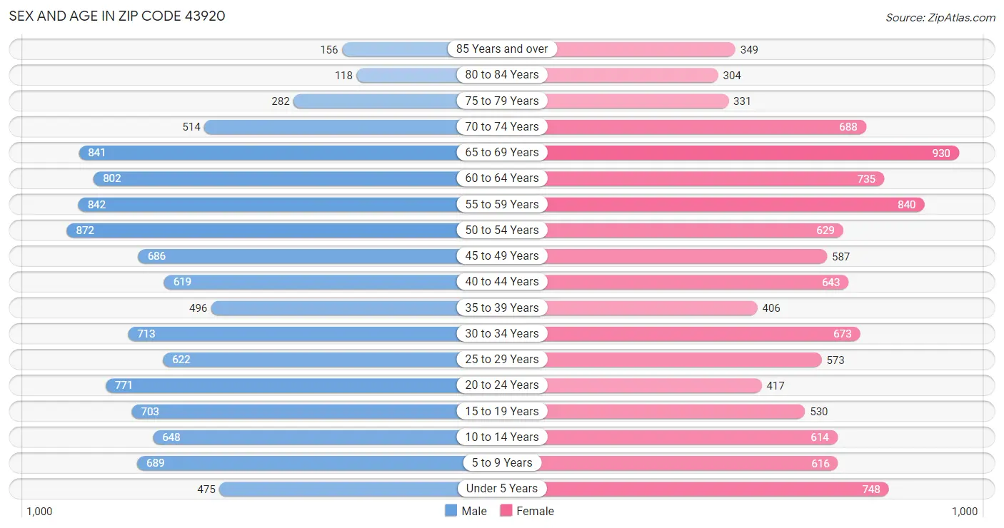 Sex and Age in Zip Code 43920